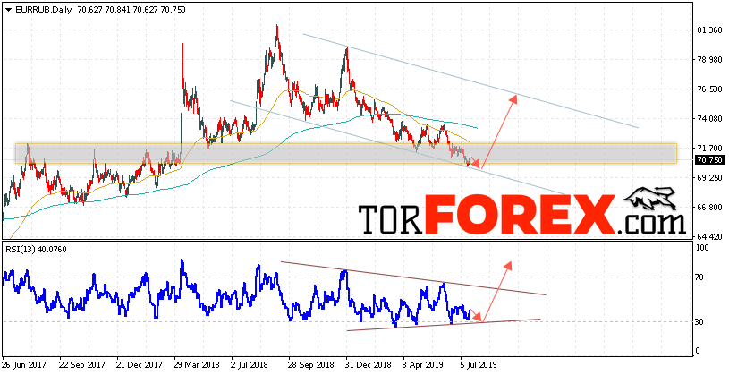 EUR/RUB прогноз Евро Рубль на неделю 22 — 26 июля 2019