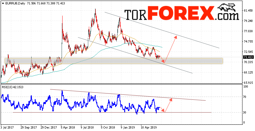 EUR/RUB прогноз Евро Рубль на неделю 8 — 12 июля 2019