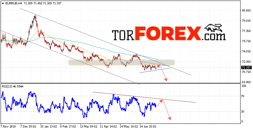 EUR/RUB прогноз курса Евро на 10 июля 2019