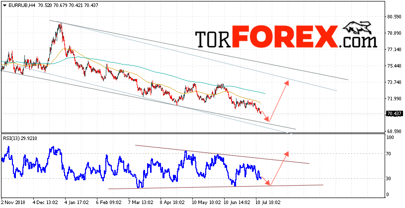 EUR/RUB прогноз курса Евро на 17 июля 2019