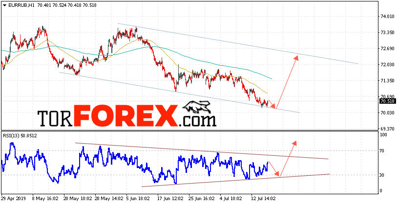 EUR/RUB прогноз курса Евро на 18 июля 2019