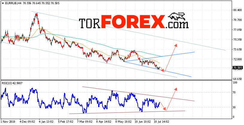 EUR/RUB прогноз курса Евро на 19 июля 2019