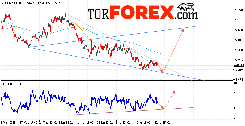 EUR/RUB прогноз курса Евро на 24 июля 2019