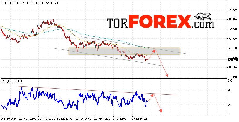 EUR/RUB прогноз курса Евро на 25 июля 2019