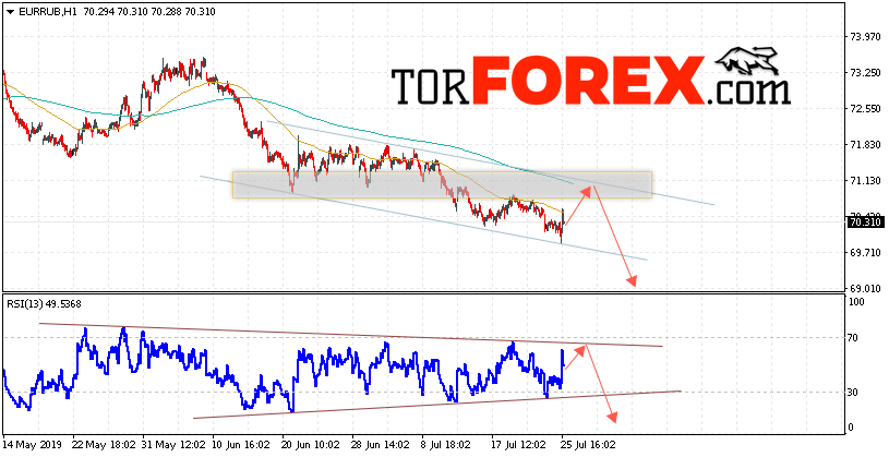 EUR/RUB прогноз курса Евро на 26 июля 2019