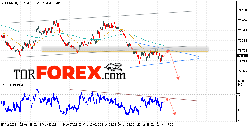 EUR/RUB прогноз курса Евро на 3 июля 2019