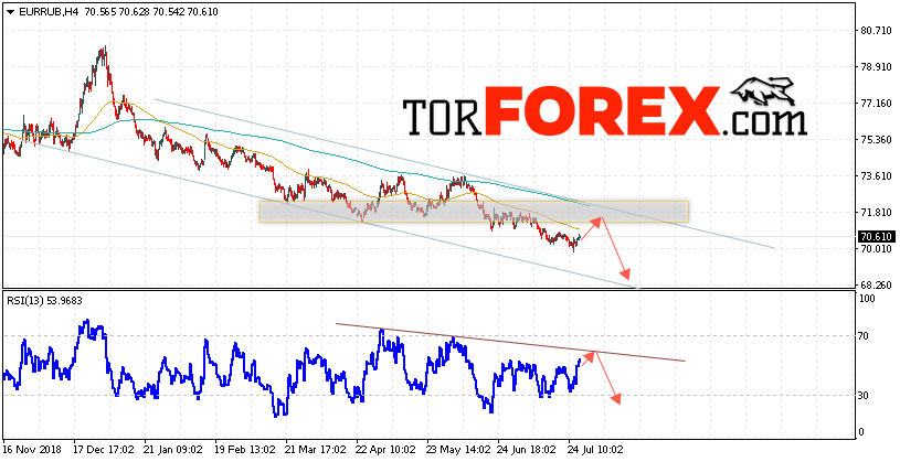 EUR/RUB прогноз курса Евро на 30 июля 2019