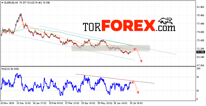 EUR/RUB прогноз курса Евро на 31 июля 2019