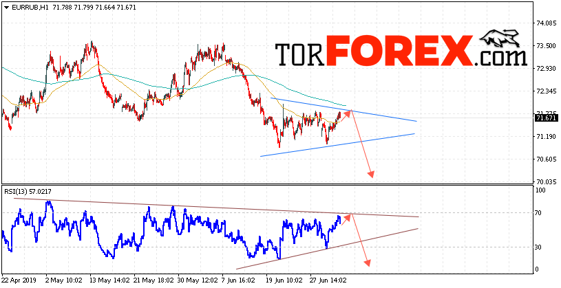 EUR/RUB прогноз курса Евро на 4 июля 2019