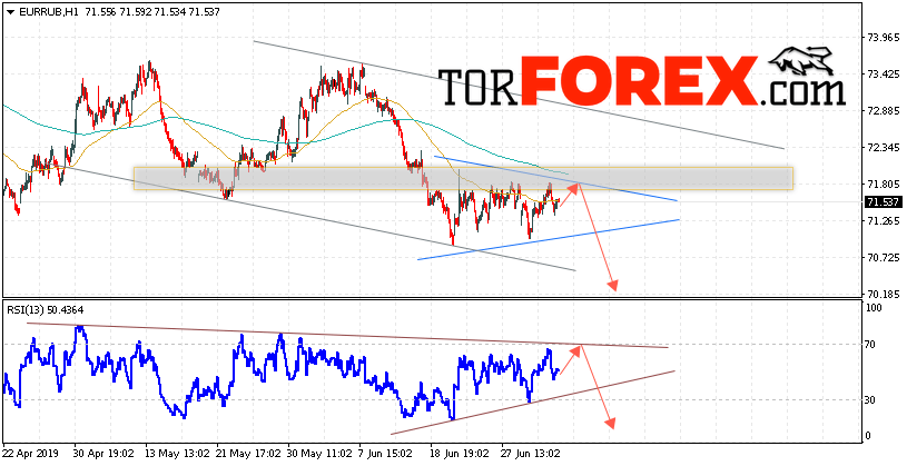 EUR/RUB прогноз курса Евро на 5 июля 2019