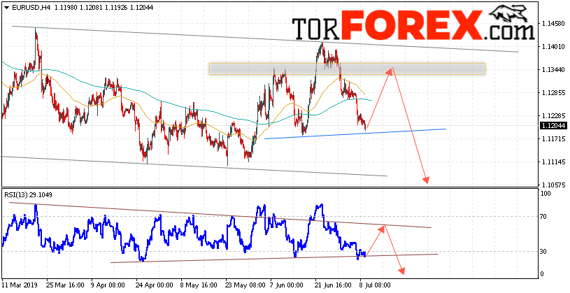 EUR/USD прогноз Евро Доллар на 10 июля 2019