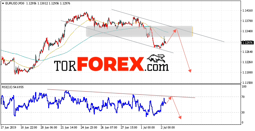 EUR/USD прогноз Евро Доллар на 3 июля 2019