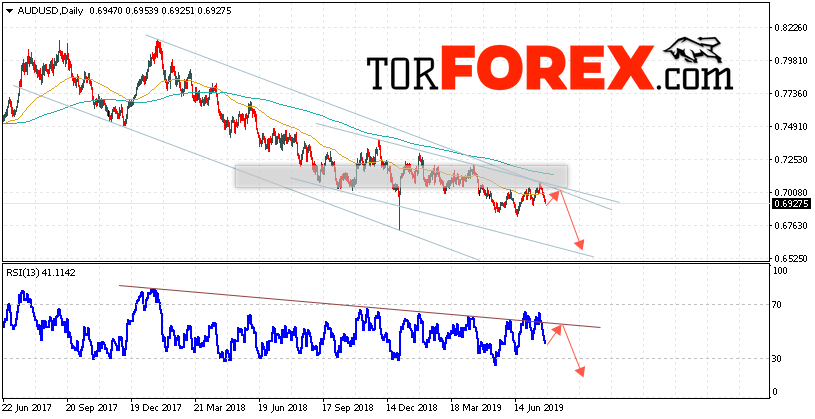 Форекс прогноз AUD/USD на 29 июля — 2 августа 2019