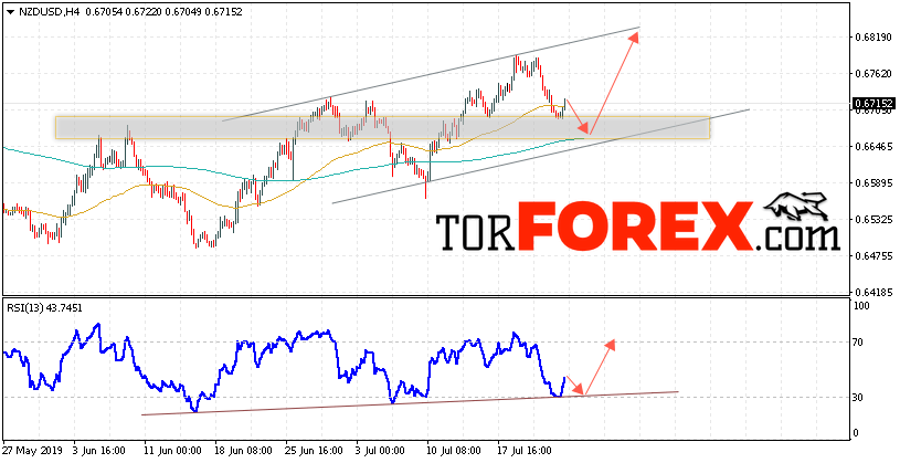 Форекс прогноз и аналитика NZD/USD на 25 июля 2019