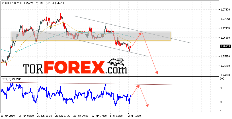 GBP/USD прогноз Фунт Доллар на 3 июля 2019