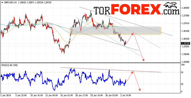 GBP/USD прогноз Фунт Доллар на 4 июля 2019