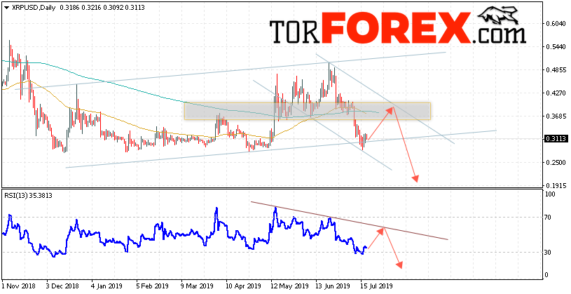 Ripple прогноз курса на неделю 22 — 26 июля 2019