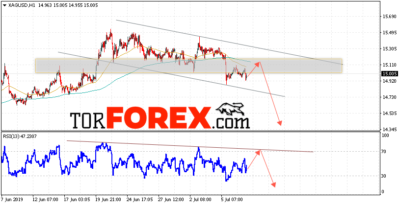 Серебро прогноз и аналитика XAG/USD на 10 июля 2019