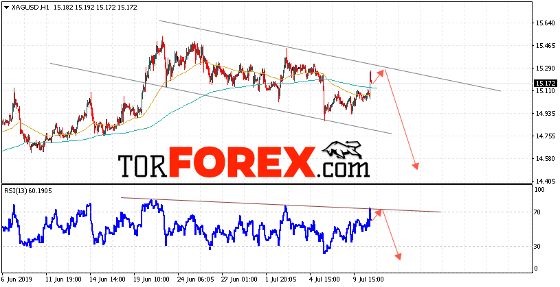 Серебро прогноз и аналитика XAG/USD на 11 июля 2019