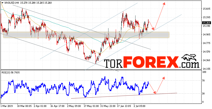 Серебро прогноз и аналитика XAG/USD на 16 июля 2019