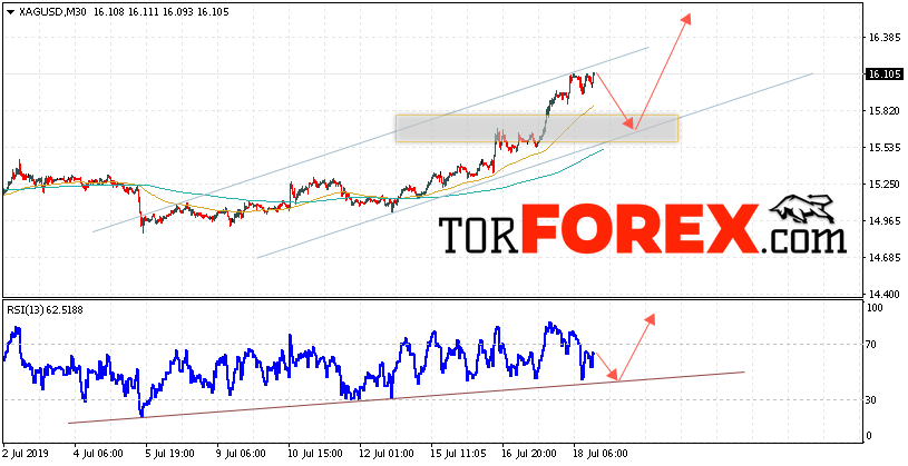 Серебро прогноз и аналитика XAG/USD на 19 июля 2019