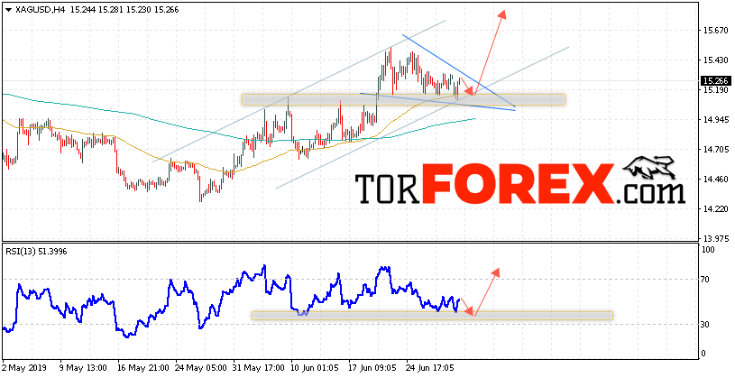 Серебро прогноз и аналитика XAG/USD на 2 июля 2019