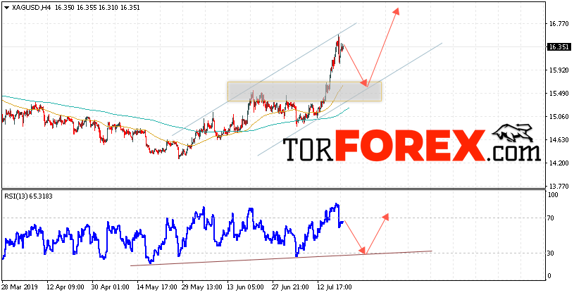 Серебро прогноз и аналитика XAG/USD на 23 июля 2019