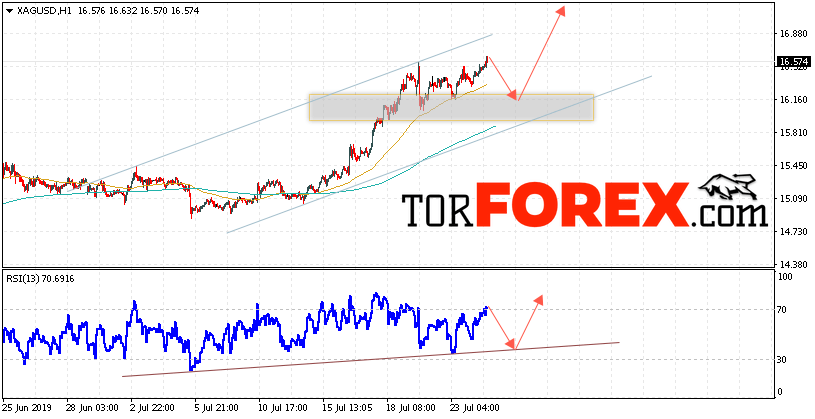 Серебро прогноз и аналитика XAG/USD на 25 июля 2019