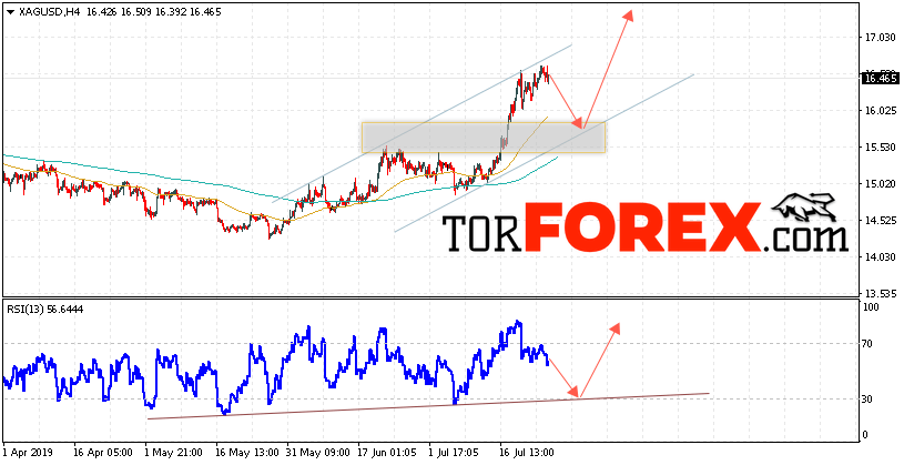 Серебро прогноз и аналитика XAG/USD на 26 июля 2019