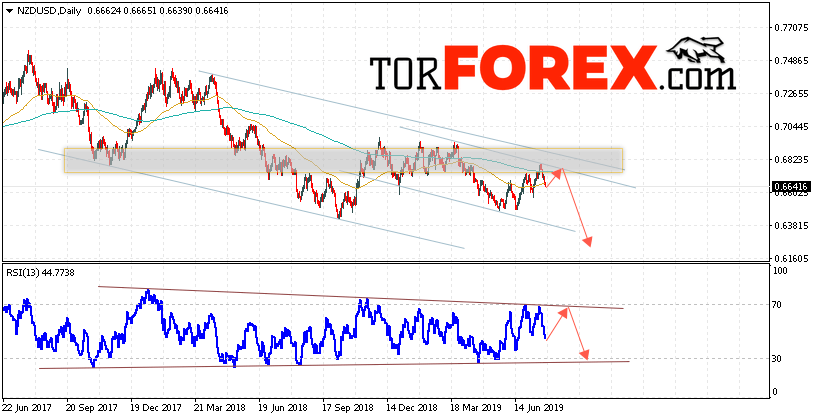 Технический анализ NZD/USD на 29 июля — 2 августа 2019