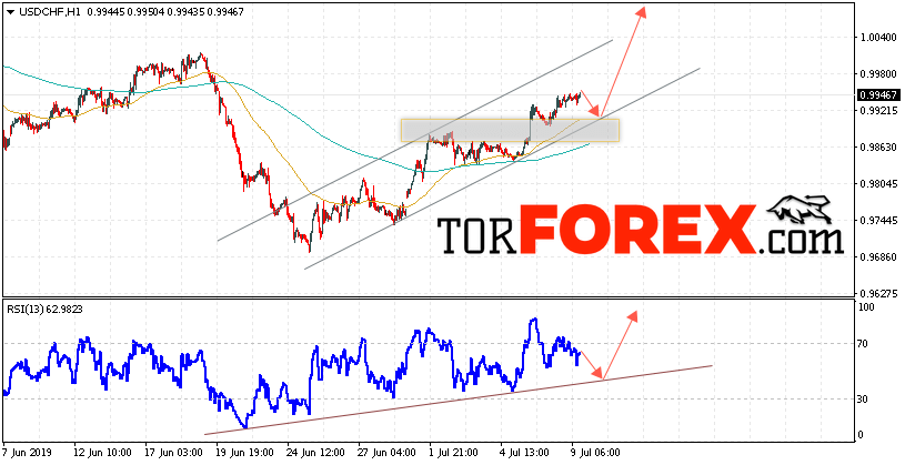 USD/CHF прогноз Доллар Франк на 10 июля 2019