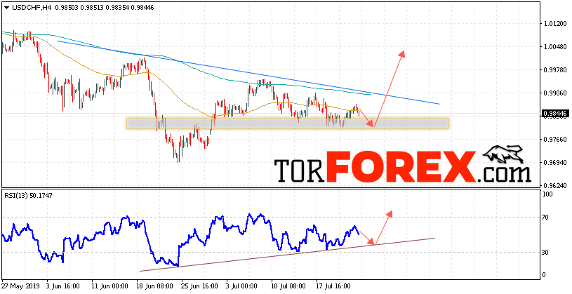 USD/CHF прогноз Доллар Франк на 25 июля 2019