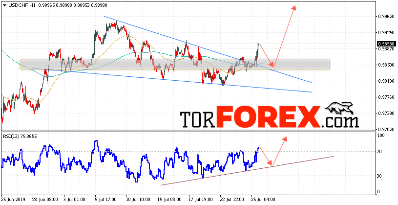 USD/CHF прогноз Доллар Франк на 26 июля 2019