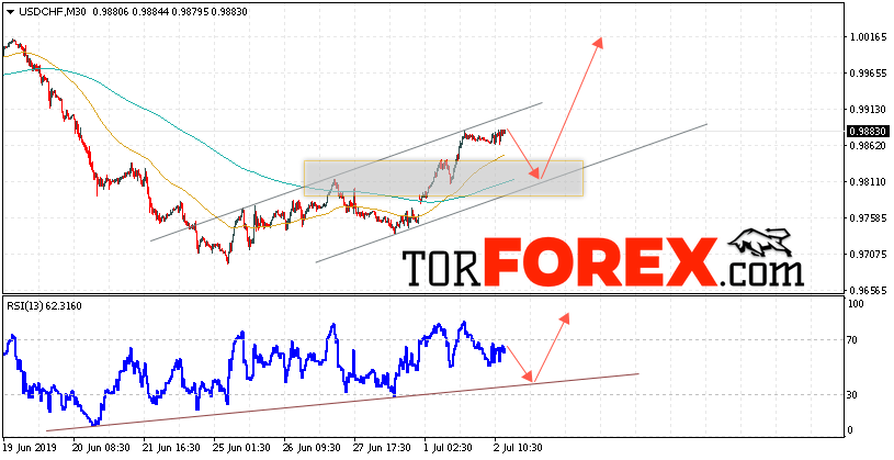 USD/CHF прогноз Доллар Франк на 3 июля 2019