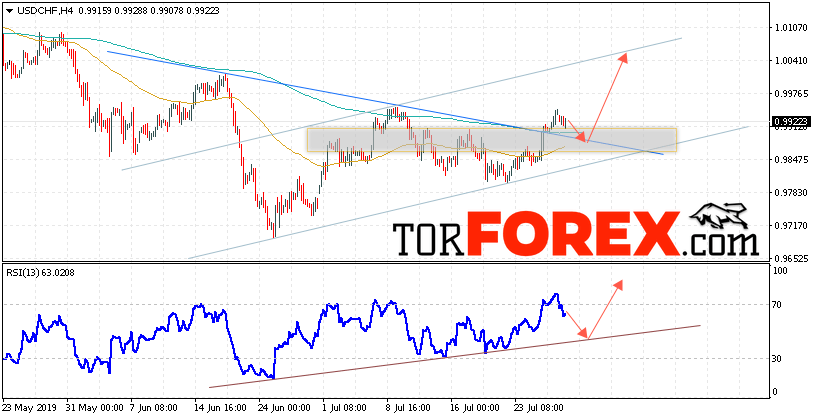 USD/CHF прогноз Доллар Франк на 30 июля 2019