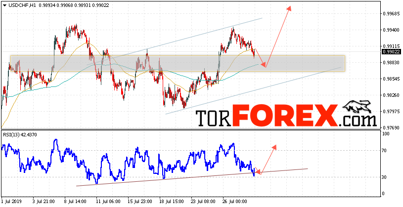 USD/CHF прогноз Доллар Франк на 31 июля 2019