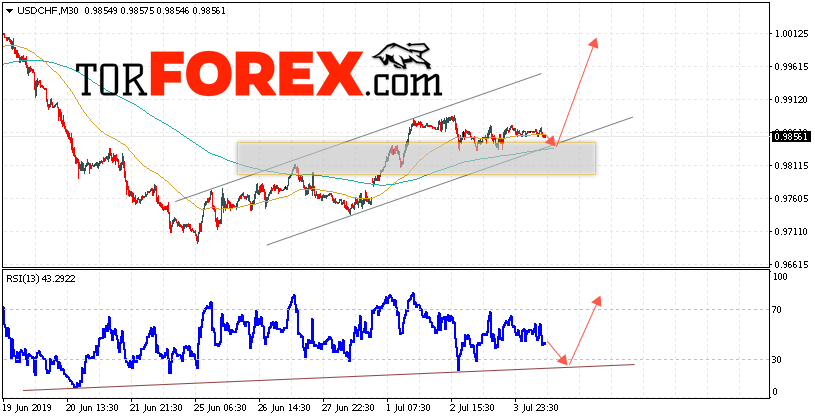 USD/CHF прогноз Доллар Франк на 5 июля 2019