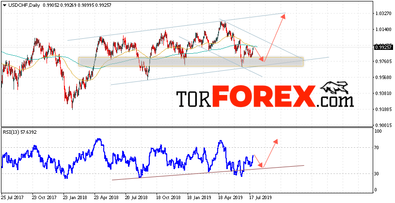 USD/CHF прогноз Форекс на 29 июля — 2 августа 2019