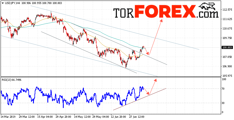 USD/JPY прогноз Доллар Иена на 10 июля 2019