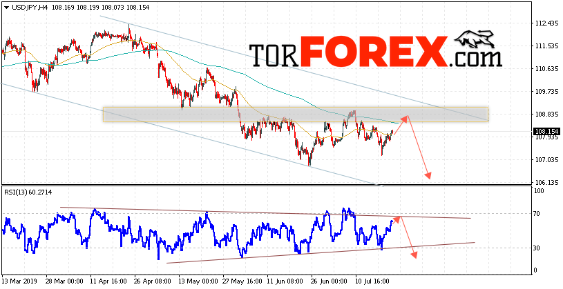 USD/JPY прогноз Доллар Иена на 24 июля 2019