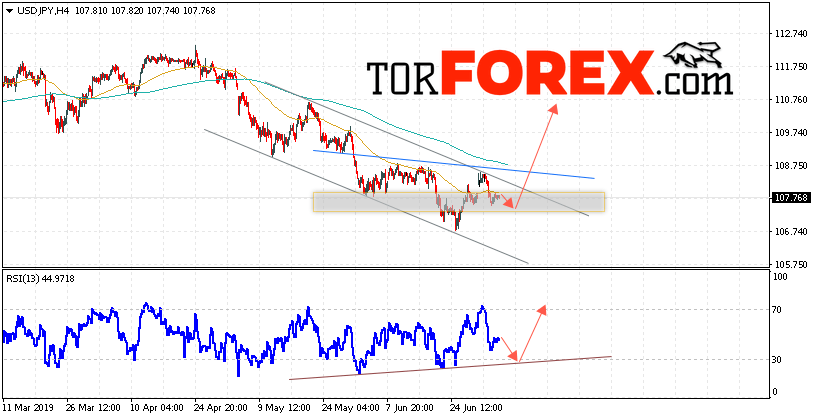 USD/JPY прогноз Доллар Иена на 5 июля 2019