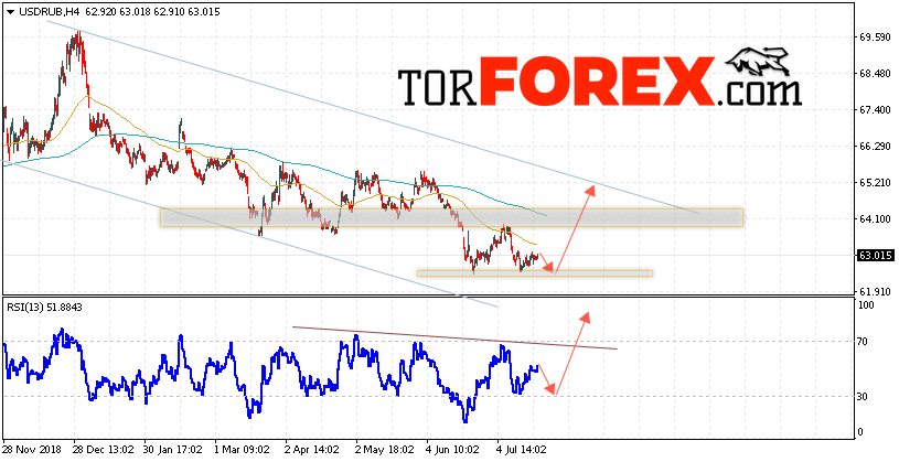 USD/RUB прогноз курса Доллара на 23 июля 2019