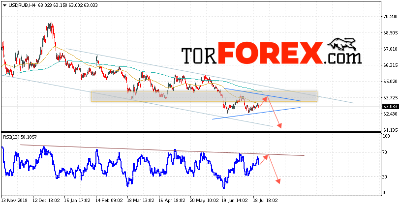 USD/RUB прогноз курса Доллара на 25 июля 2019