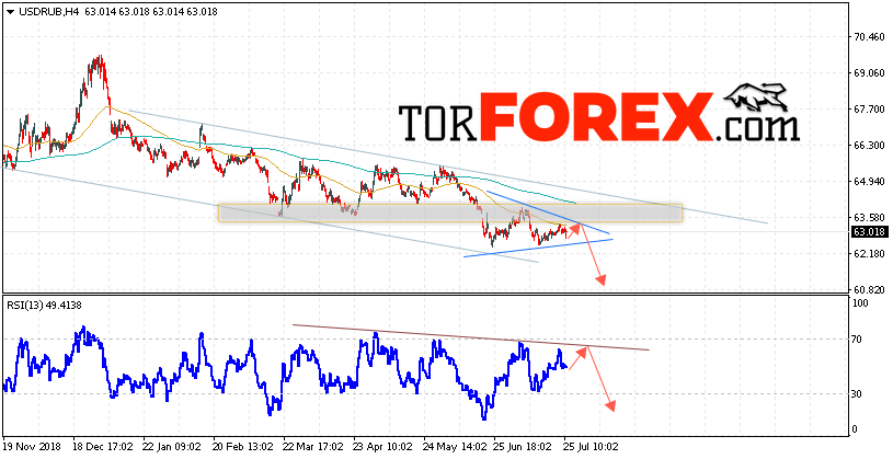 USD/RUB прогноз курса Доллара на 26 июля 2019