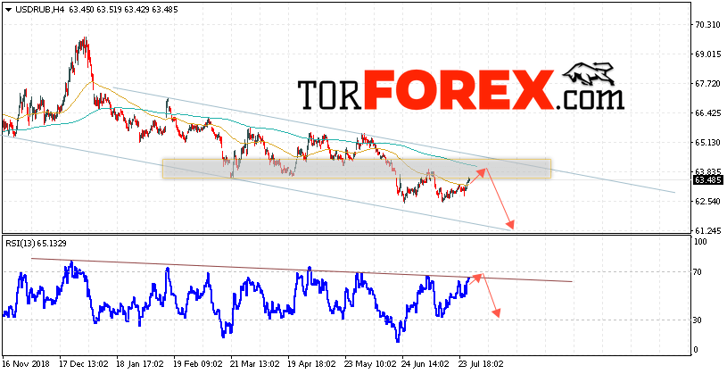 USD/RUB прогноз курса Доллара на 30 июля 2019