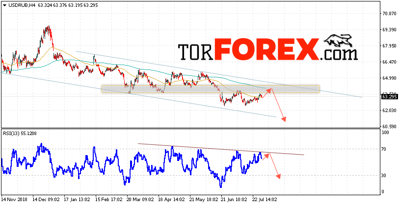 USD/RUB прогноз курса Доллара на 31 июля 2019