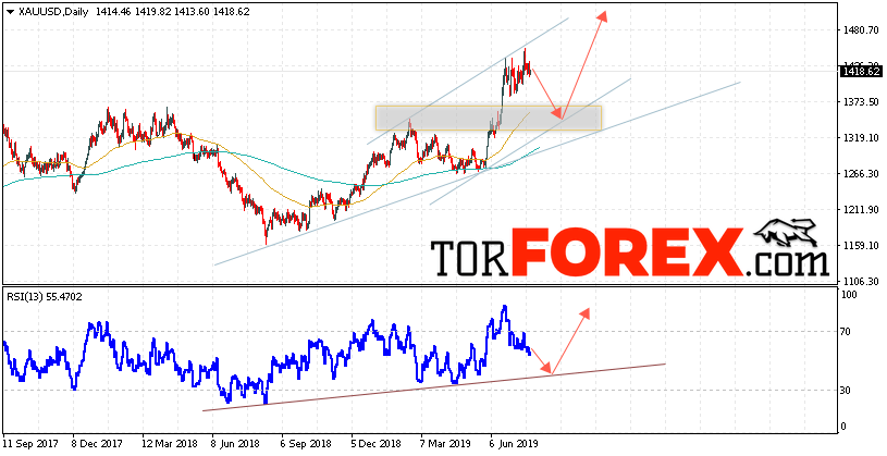 XAU/USD прогноз цен Золота на 29 июля — 2 августа 2019