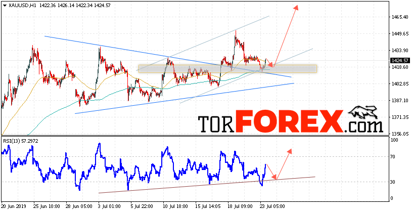 XAU/USD прогноз цен на Золото на 24 июля 2019