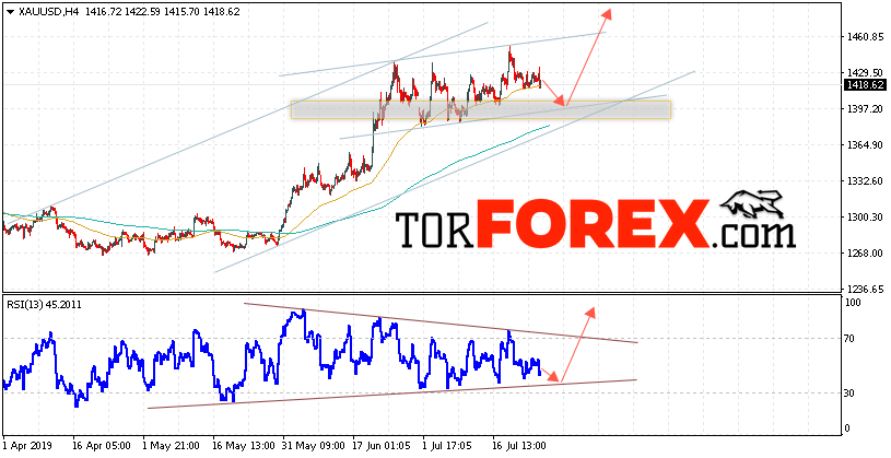 XAU/USD прогноз цен на Золото на 26 июля 2019