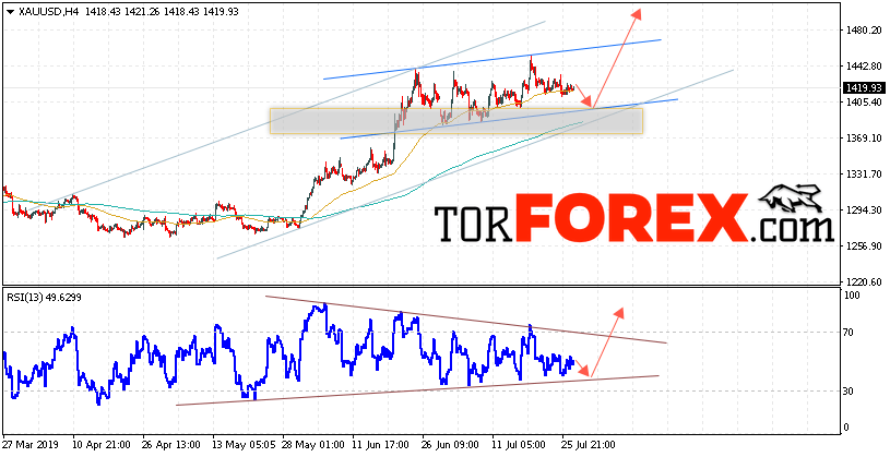 XAU/USD прогноз цен на Золото на 30 июля 2019